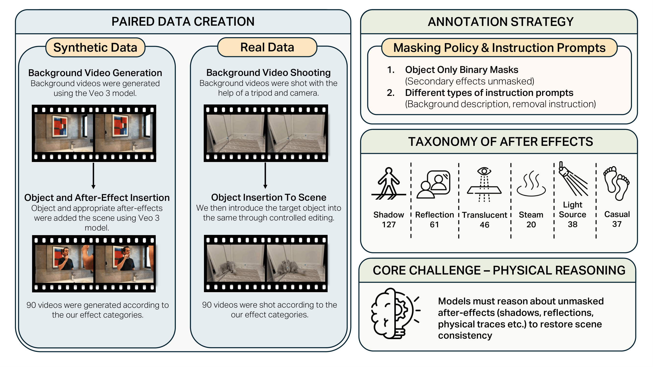 BeyondMasks paired data creation, annotation strategy, and after-effect taxonomy