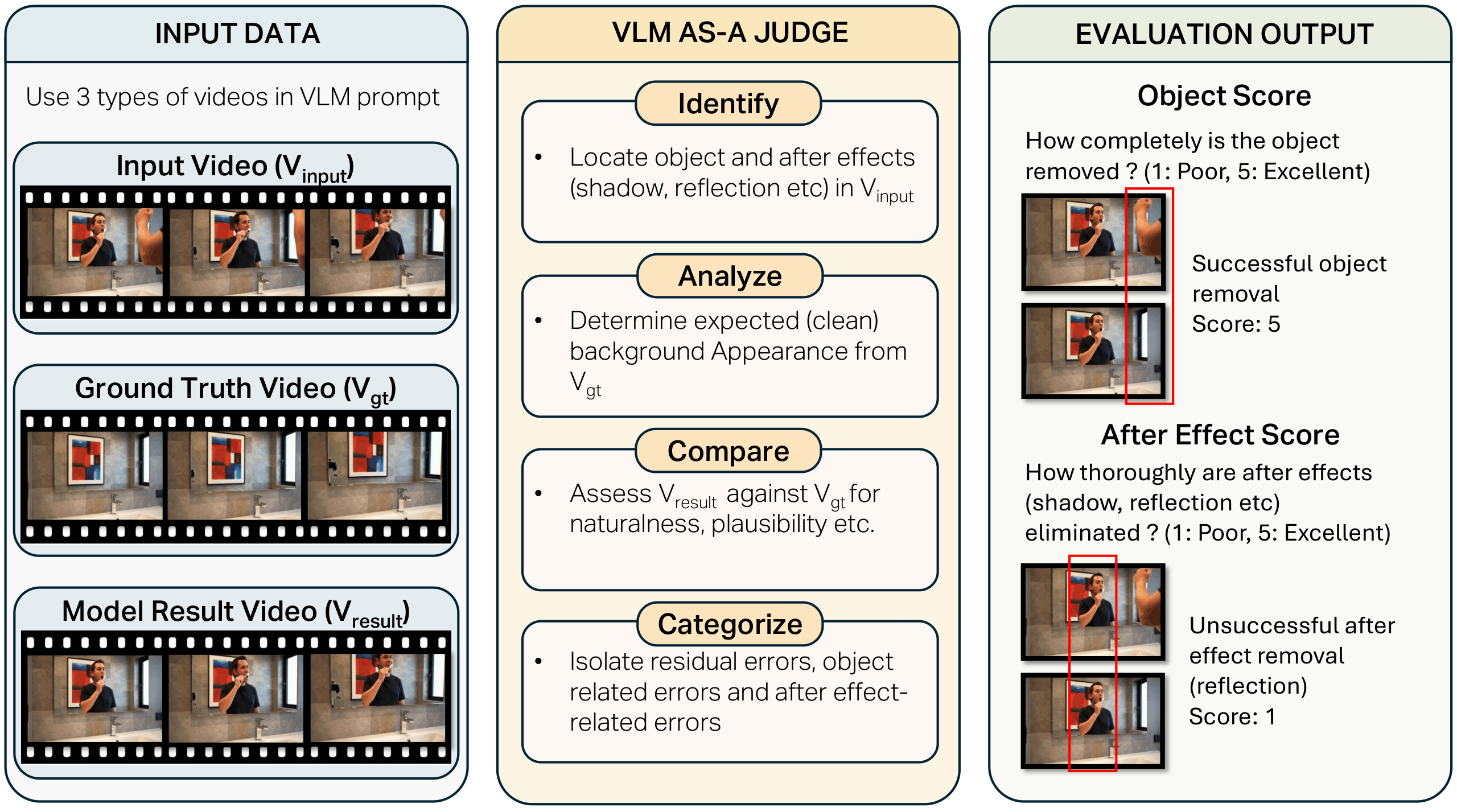 CORE evaluation workflow with input videos, VLM reasoning stages, and output scores